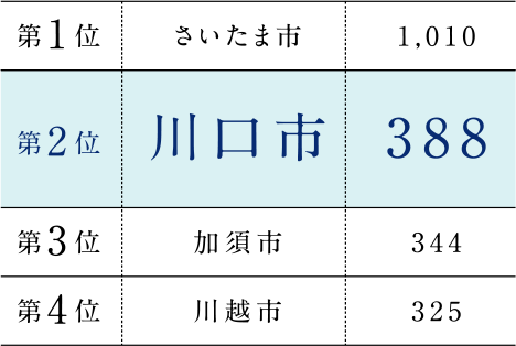 待機児童数