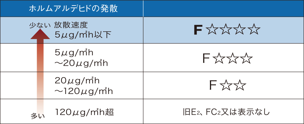 ホルムアルデヒド対策