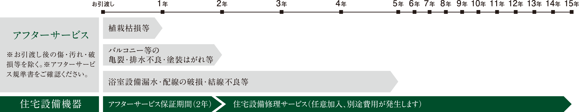※1:別途費用が発生します。※「住宅設備機器」の保証開始日は、一律、当物件における最初の一斉お引き渡し日となりますので、それ以降のお引き渡し日となった住戸においても、同じ保証開始日となります。