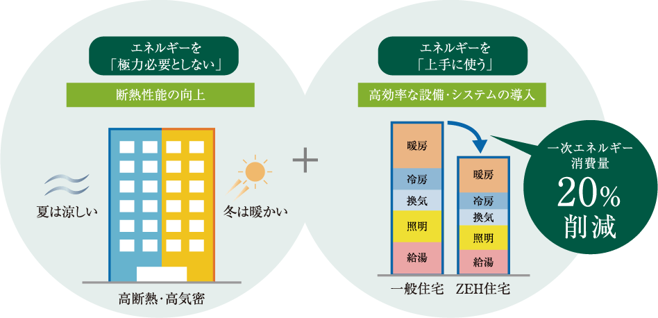 【ZEH-M】の概念図