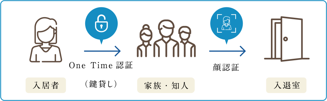 One Time機能で時間制限付きの合鍵を実現。